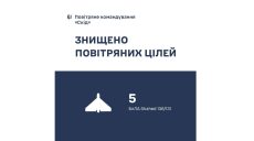 П’ять “шахедів” збили на Харківщині – повітряне командування “Схід”