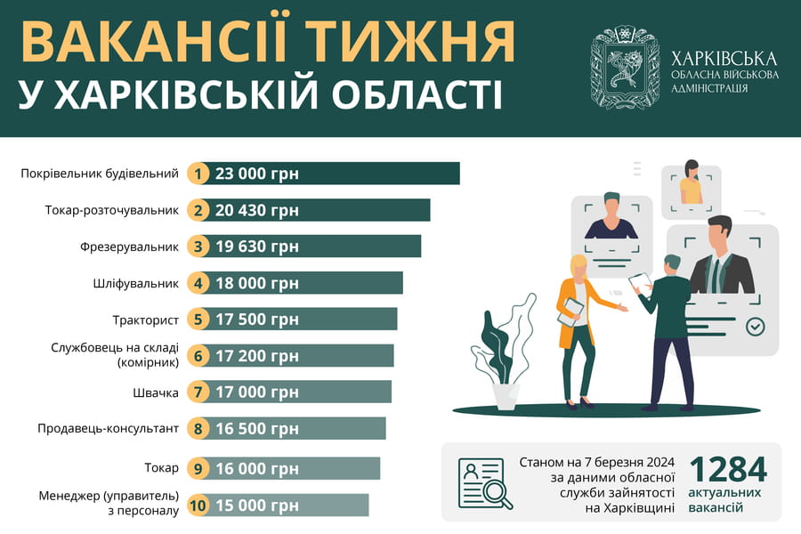 Робота у Харкові та області: опубліковано перелік найкращих вакансій