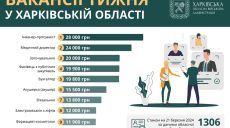 Работа в Харькове и области: вакансии от 11 до 28 тысяч гривен