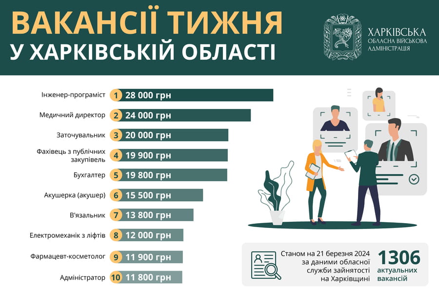 Робота у Харкові та області: вакансії від 11 до 28 тисяч гривень
