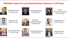 Семь вице-мэров Харькова зарабатывают больше Терехова — аналитики