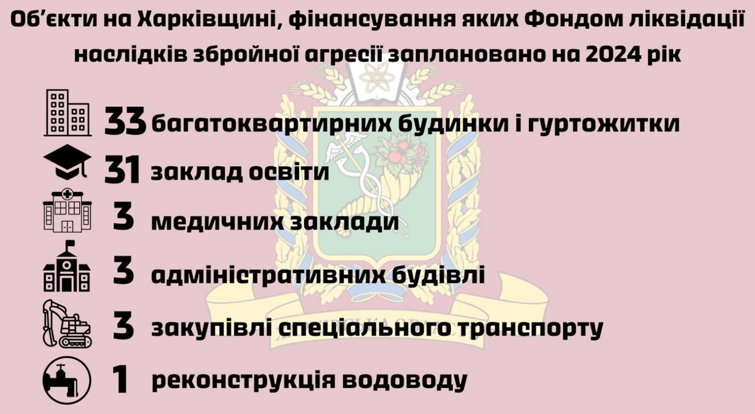 відновлення - об'єкти 2024 року на Харківщині