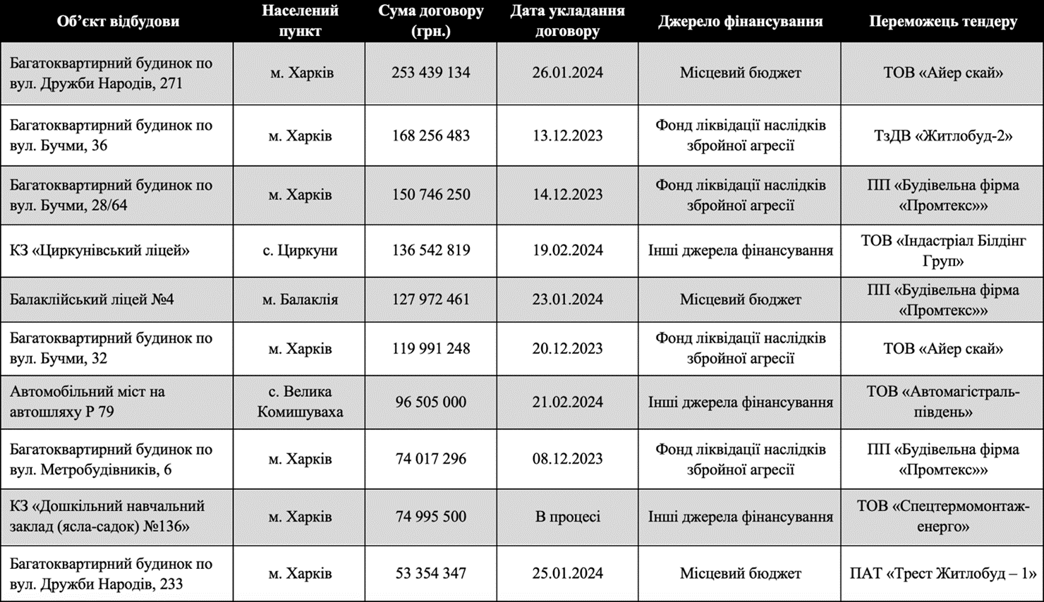 восстановление - стоимость работ 2024 на Харьковщине