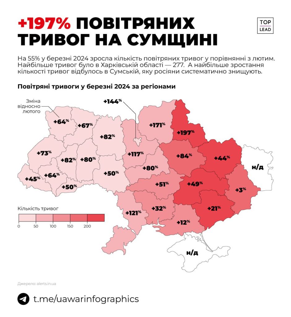 Харьковщина – лидер среди областей Украины по количеству тревог в марте