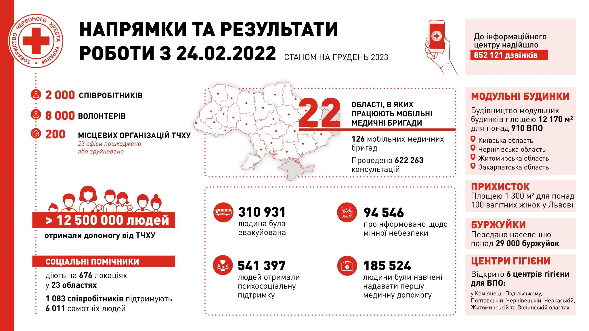 Червоний хрест України підсумки роботи у 2023 році