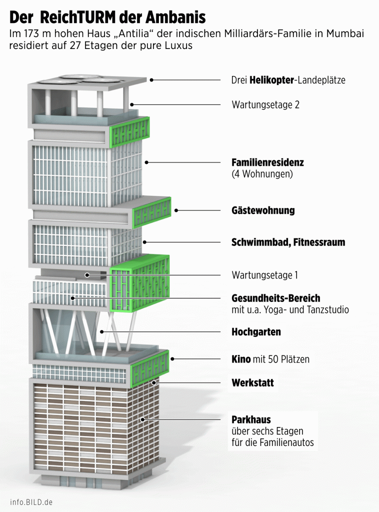 Дом Амбани Фото: BILD
