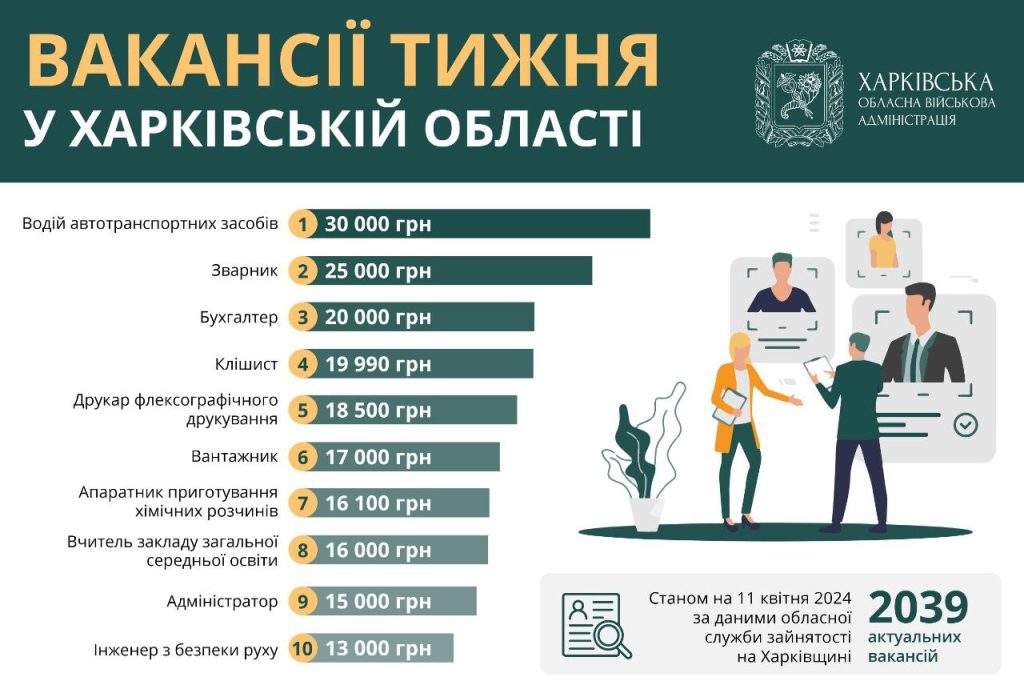 Робота у Харкові: потрібні водії, зварники, бухгалтери і вантажники