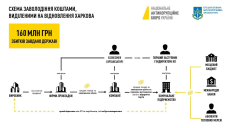 160 млн грн, які виділили на відновлення, привласнили у Харкові – НАБУ