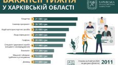 Робота у Харкові та області: опубліковано перелік найкращих вакансій