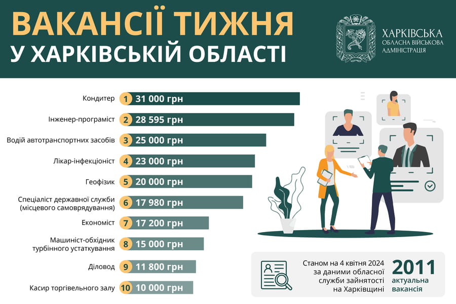 Робота у Харкові та області: опубліковано перелік найкращих вакансій