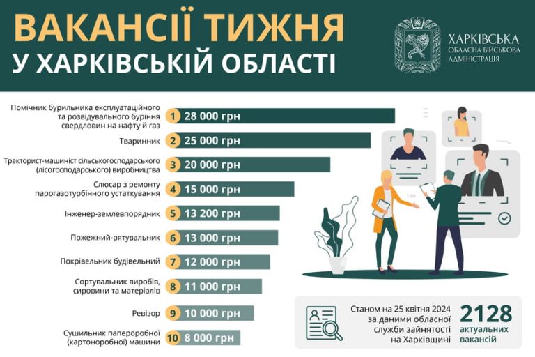 Работа в Харькове и области: предлагают бурить нефть и газ за 28 тыс. грн