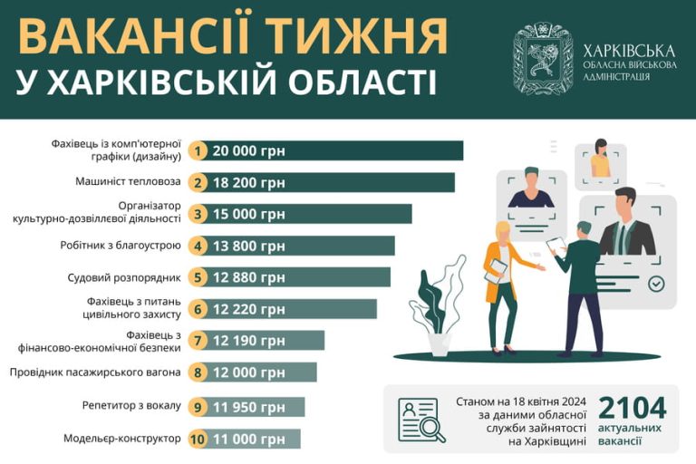 Работа в Харькове и области: вакансии от 11 до 20 тысяч гривен