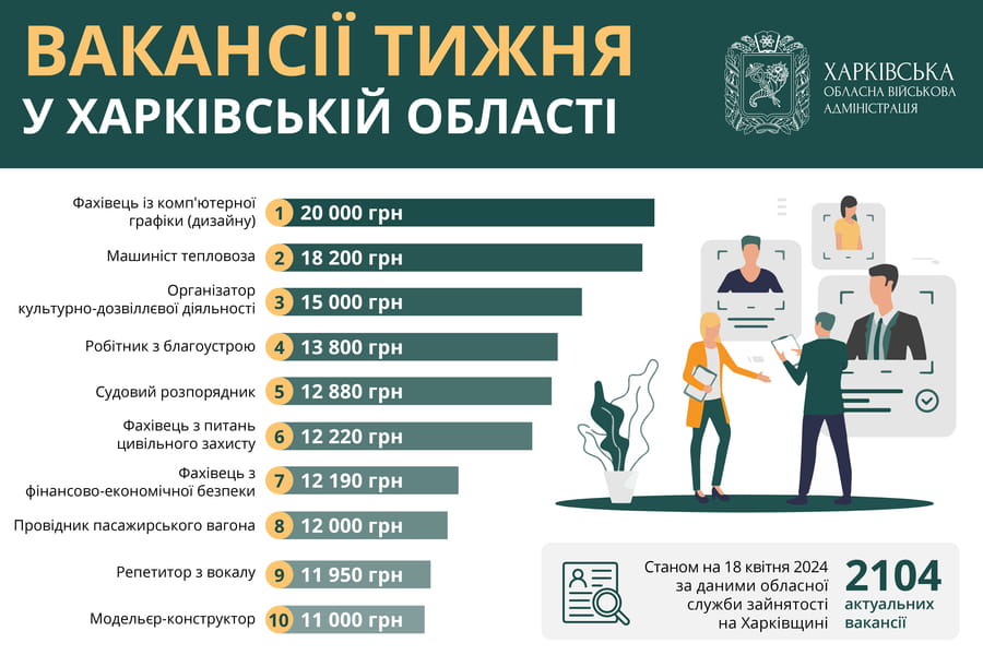 Робота у Харкові та області: вакансії від 11 до 20 тисяч гривень