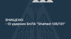 13 «шахедів» збили на Харківщині й Дніпропетровщині – Олещук