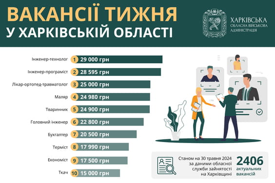 Работа в Харькове и области: опубликованы актуальные вакансии