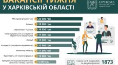 Робота в Харкові та області: пропонують вакансії із зарплатою до 25 тис. грн