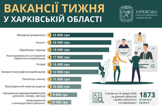 Робота в Харкові та області: пропонують вакансії із зарплатою до 25 тис. грн