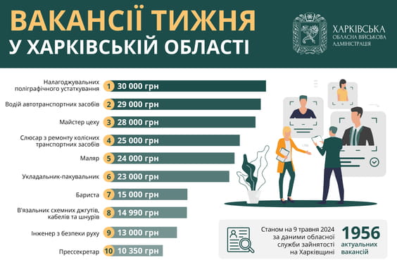 Робота у Харкові та області: вакансії від 10 до 30 тисяч гривень
