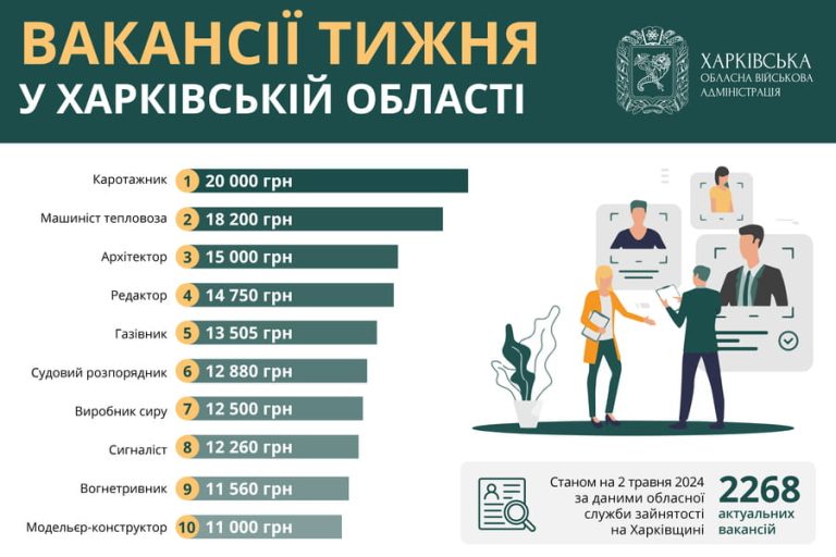 Робота в Харкові та області: пропонують вакансії із зарплатою до 20 тис. грн