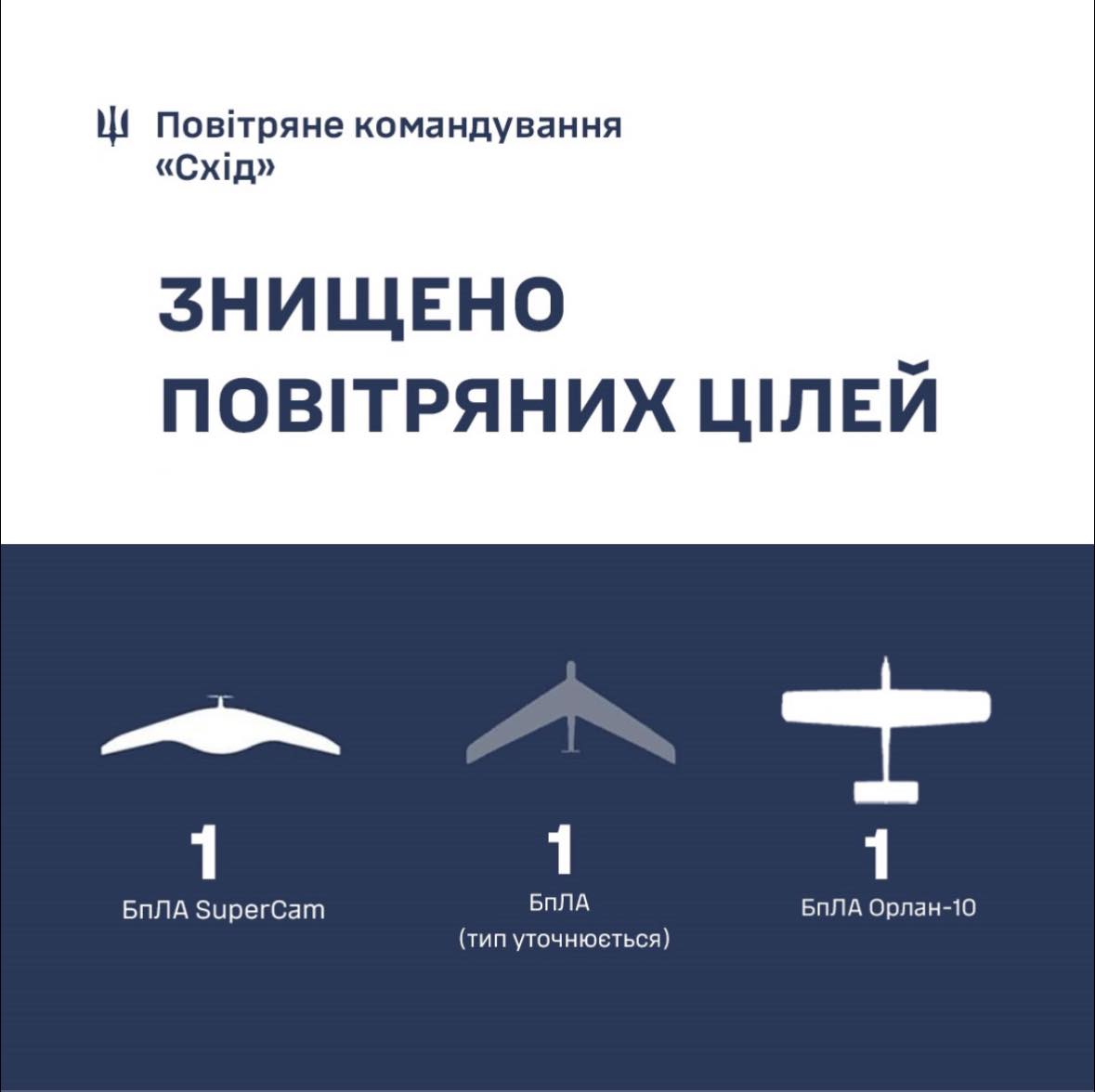 Три ворожі дрони збили у п’ятницю на Харківщині