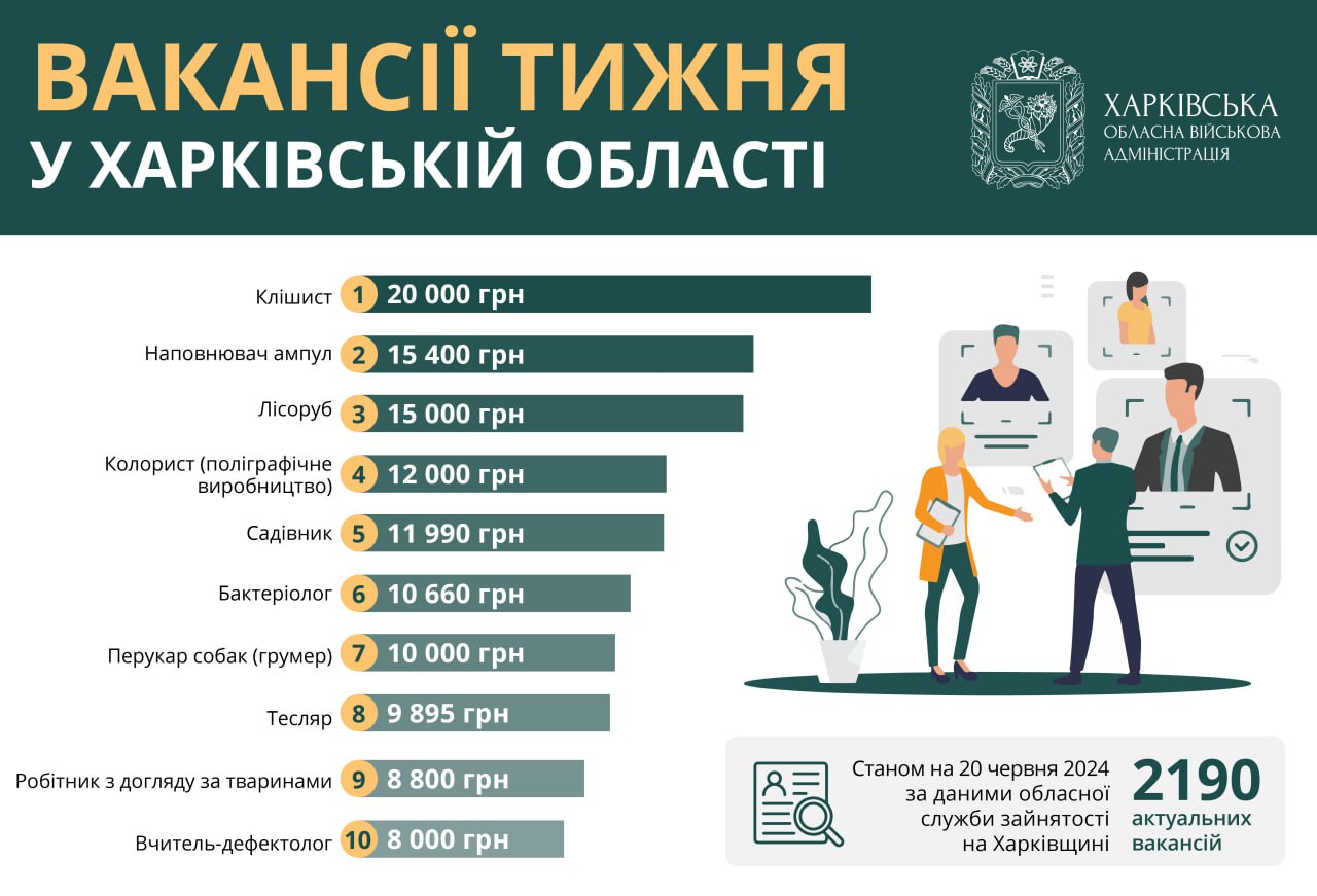 Работа в Харькове и области: вакансии недели с зарплатой до 20 тыс. грн