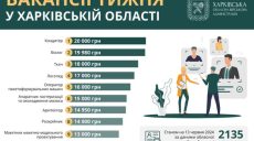 Робота в Харкові й області: кому пропонують найбільші зарплати