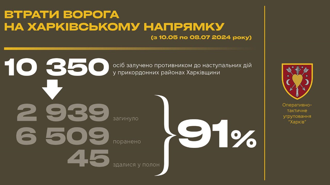 Потери врага в личном составе на севере Харьковщины за 2 месяца — 91%