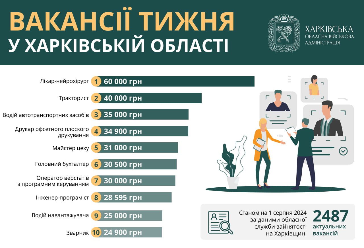 Робота на Харківщині: дедалі вищі зарплати пропонують фахівцям