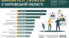 Медпрацівники потрібні на Харківщині: платять по 50 тис. грн