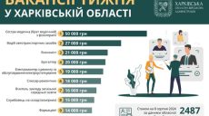 Робота в Харкові й області: де готові платити 50 тисяч гривень