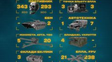 Мінус понад 600 росіян, спалили «Солнцепек»: 3 ОШБр про тиждень на Харківщині