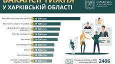 Робота в Харкові та області: вакансії тижня із зарплатами до 45 тисяч гривень