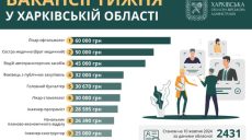 Робота у Харкові та області: вакансії тижня від 23 до 60 тисяч гривень