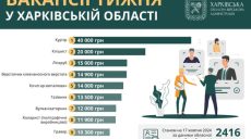 Робота в Харкові й області: 2 тис. вакансій, кому готові платити 40 тис. грн