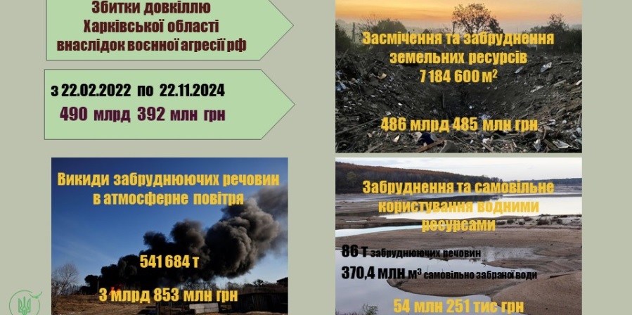 490 млрд грн: підрахували збитки довкіллю Харківщини від дій РФ (інфографіка)