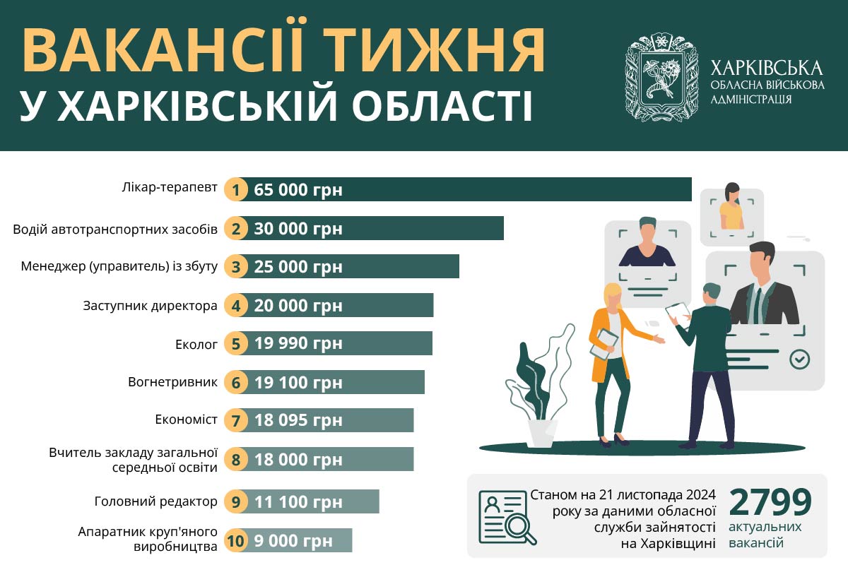 Робота у Харкові та області: вакансії тижня від 9 до 65 тисяч гривень