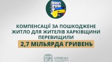 Более 2,7 млрд грн получили жители Харьковщины на восстановление жилья – ХОВА