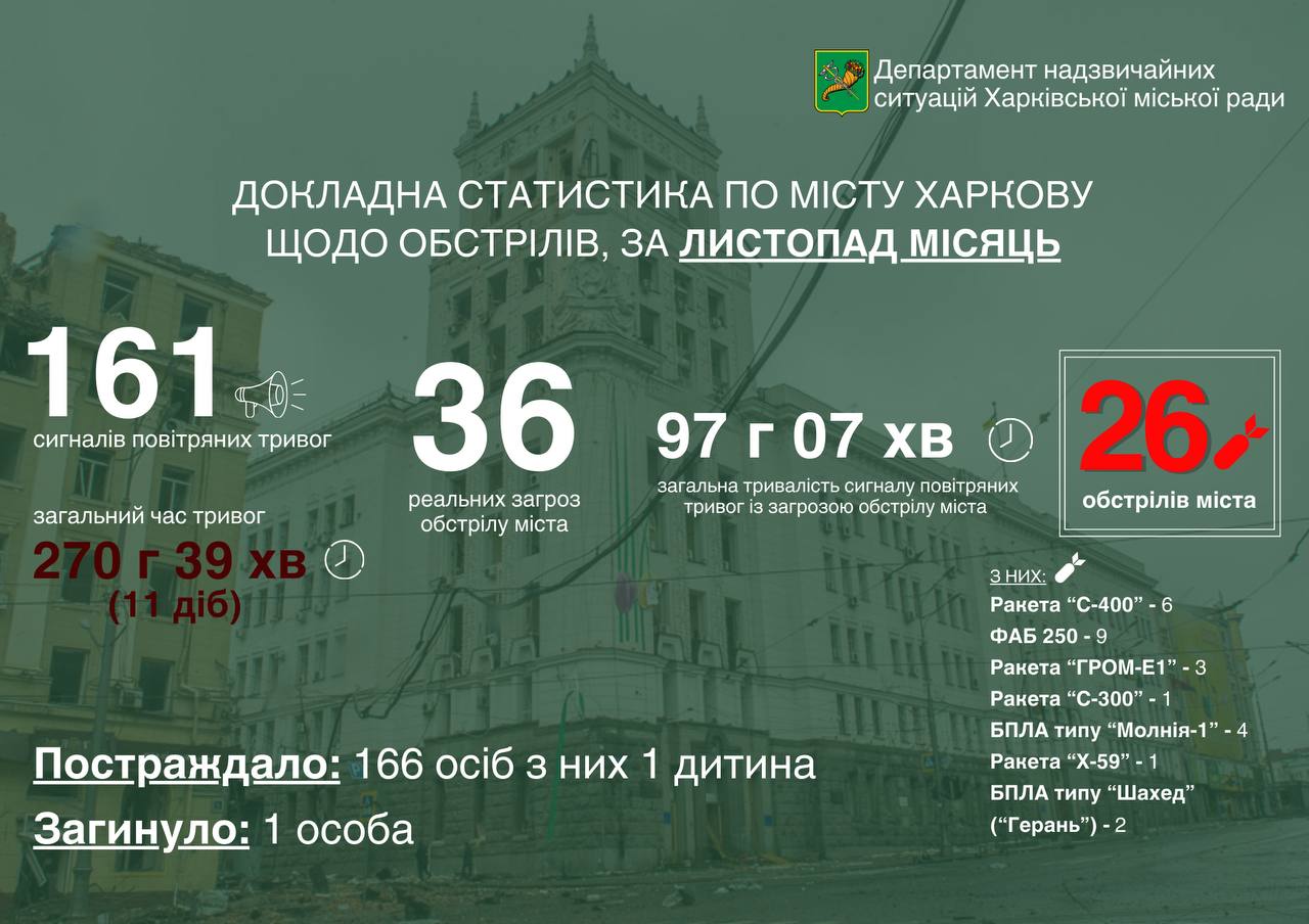 З восьми різних видів зброї росіяни обстрілювали Харків у листопаді – Терехов