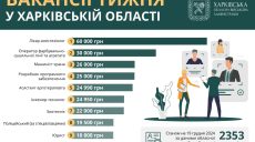 Робота у Харкові та області: вакансії тижня від 18 до 60 тисяч гривень