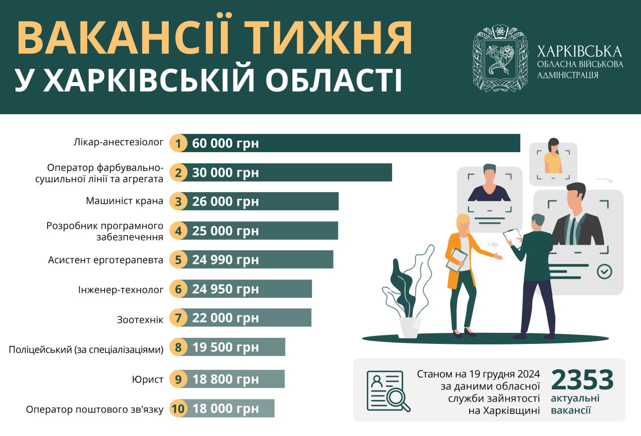 Робота у Харкові та області: вакансії тижня від 18 до 60 тисяч гривень