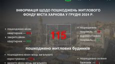 Терехов: 115 домов повредили россияне в декабре, выбили более тысячи окон