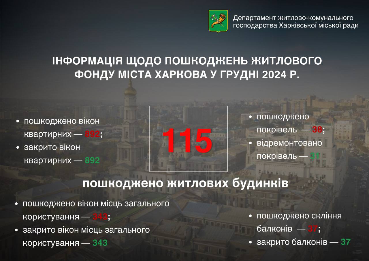 Терехов: 115 будинків пошкодили росіяни у грудні, вибили понад тисячу вікон