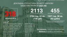 Харьков обстрелял враг 318 раз, погибли 94 человека: итоги 2024 от Терехова