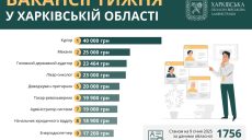 Готові платити 40 тисяч гривень: яких фахівців шукають у Харкові та області