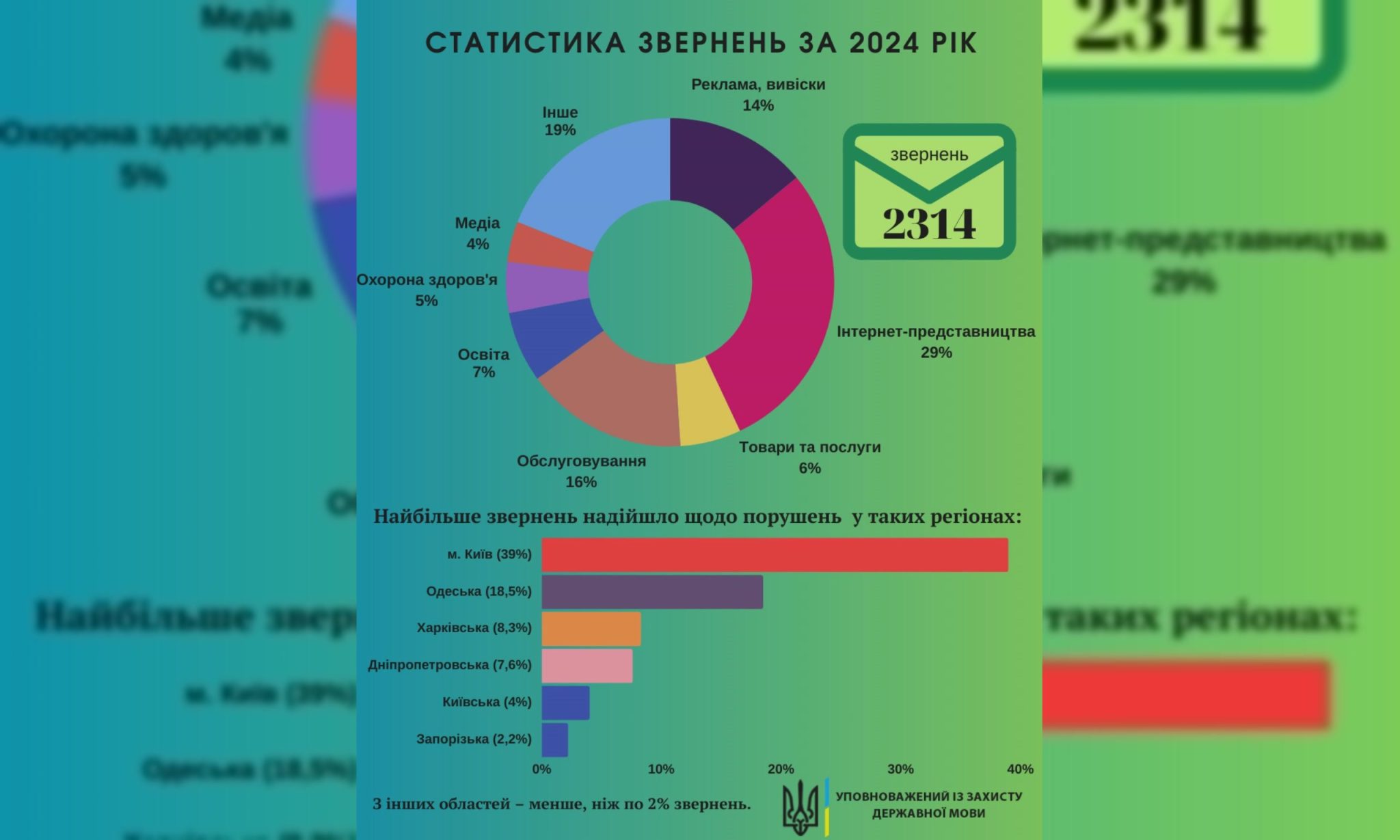 Нарушение языкового закона: Харьковская область заняла третье место