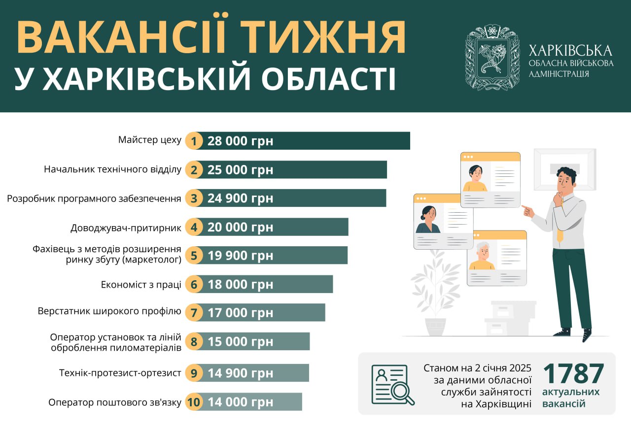 Робота у Харкові та області: вакансії тижня від 14 до 28 тисяч гривень