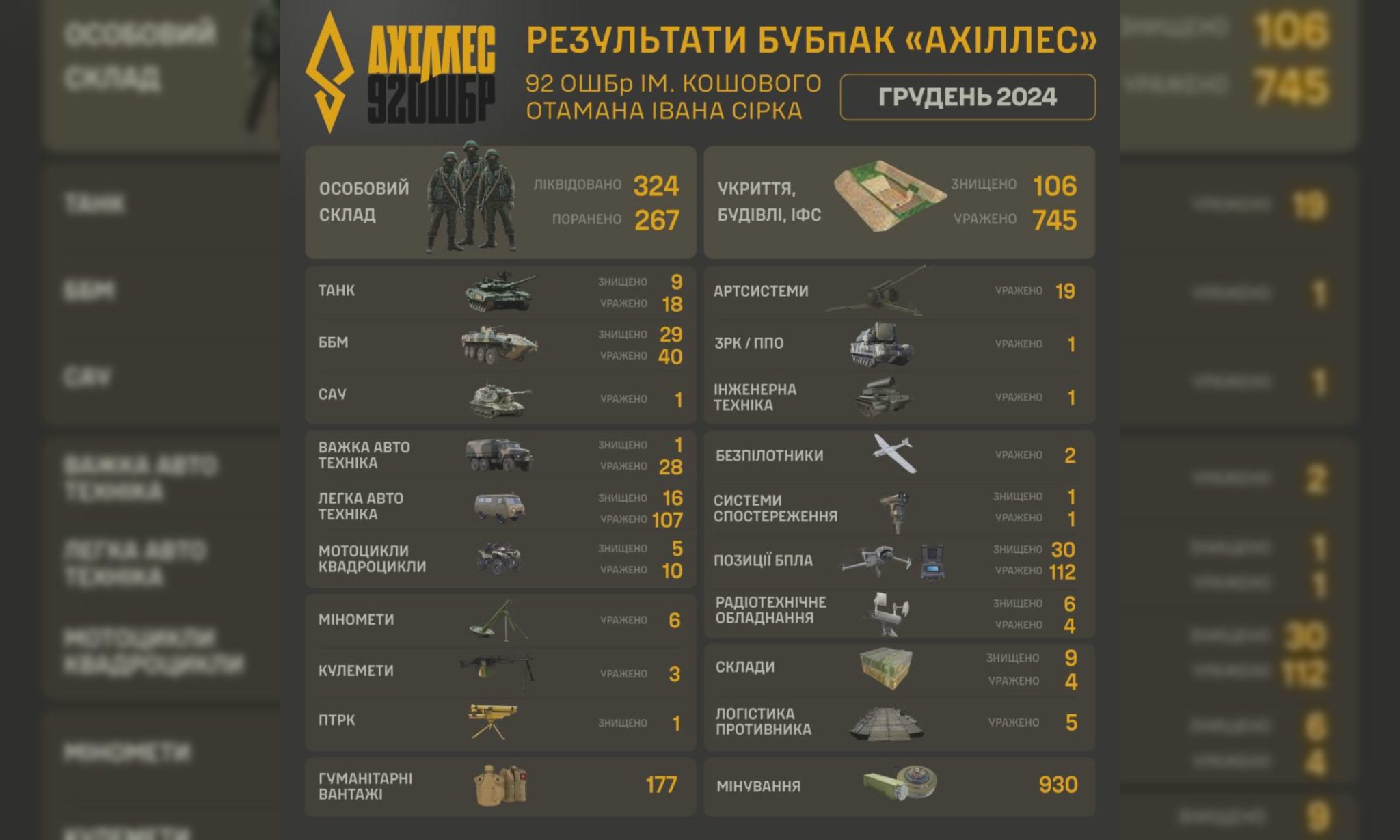 300 оккупантов ликвидировали за декабрь харьковские воины: инфографика 92 ОШБр