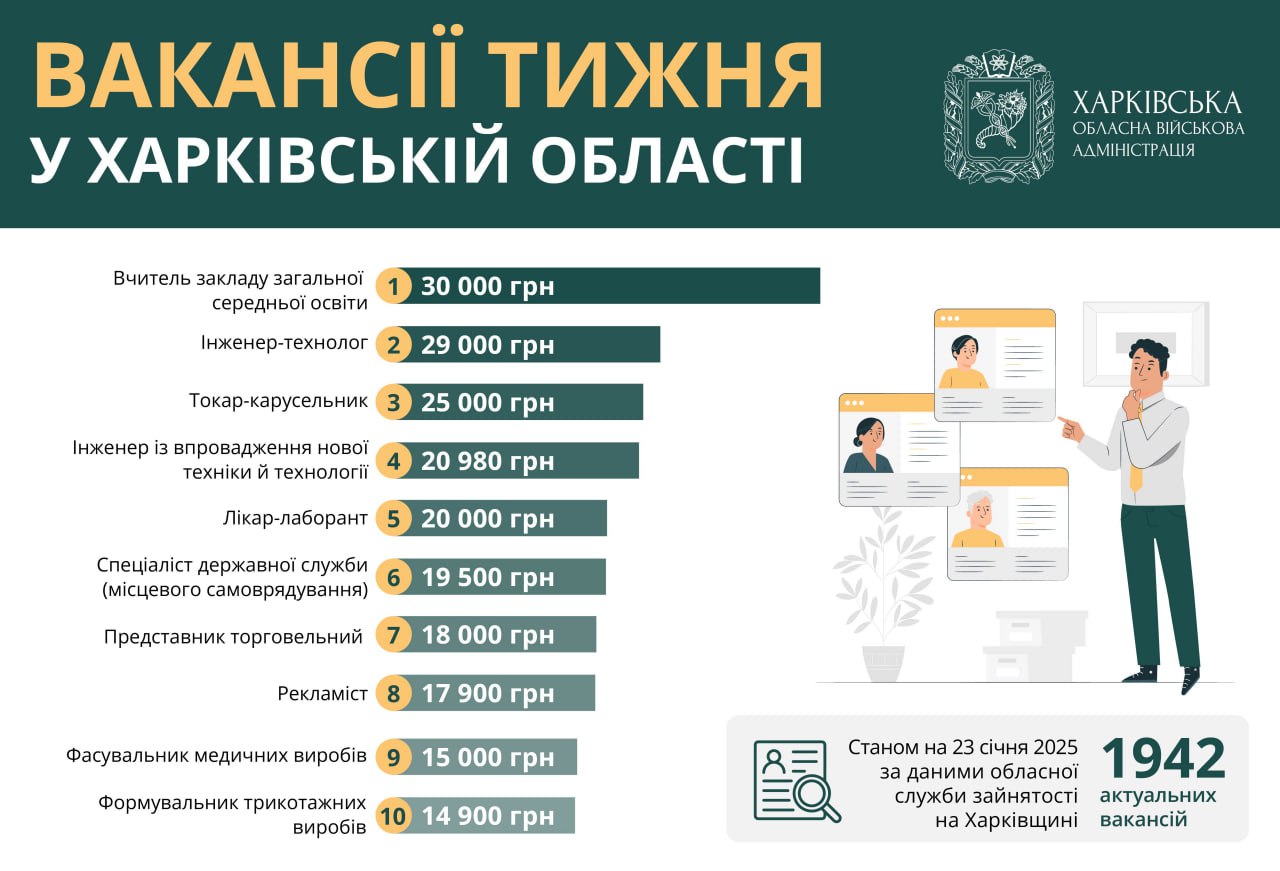 Вакансії до 30 тисяч гривень: яка робота є в Харкові та області