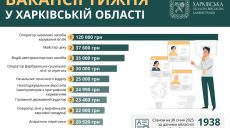 Зарплата – понад 100 тисяч: яка робота є в Харкові та області, вакансії тижня