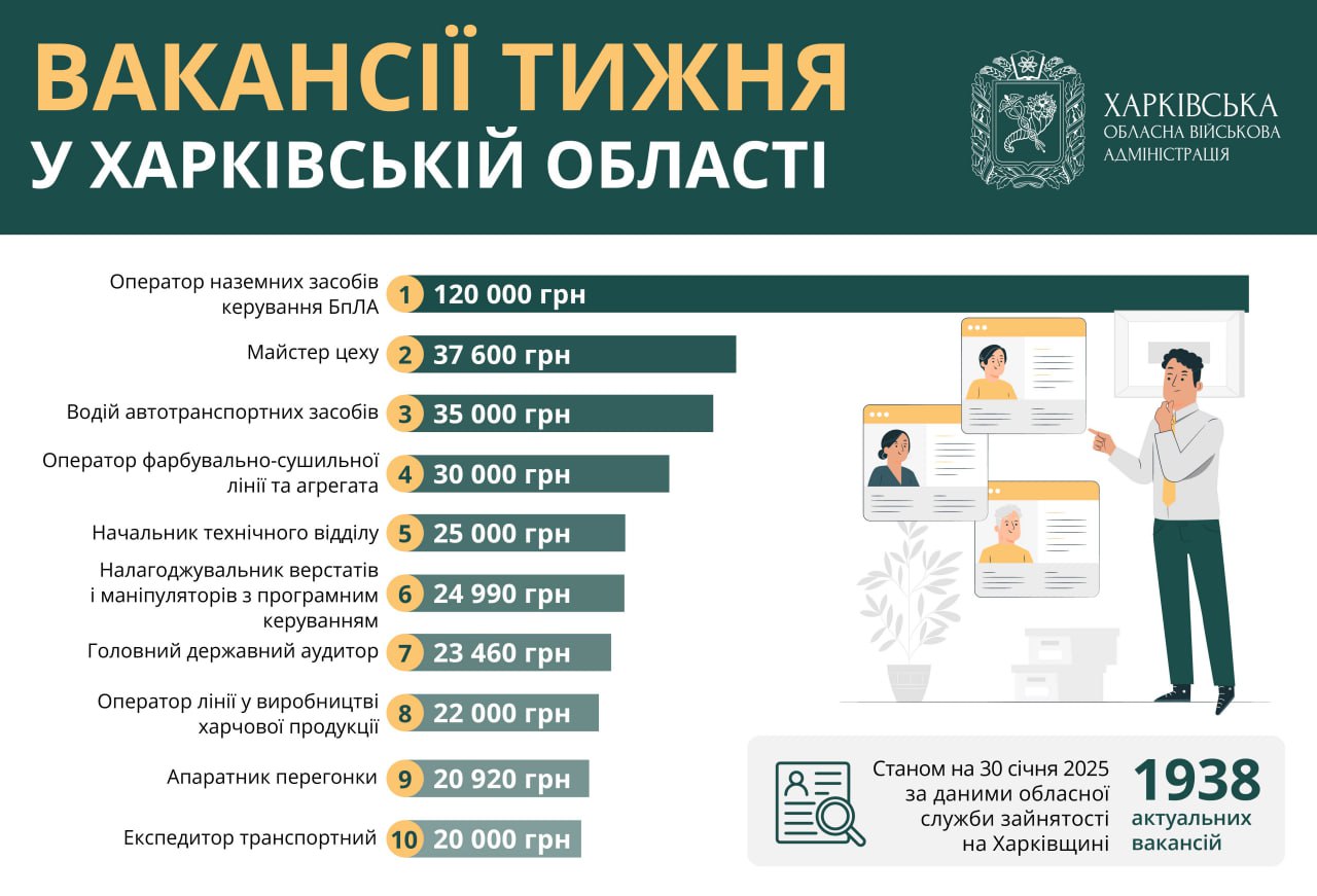 Зарплата – понад 100 тисяч: яка робота є в Харкові та області, вакансії тижня